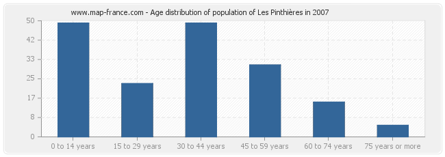 Age distribution of population of Les Pinthières in 2007